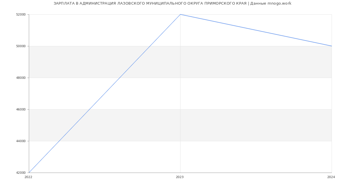 Статистика зарплат АДМИНИСТРАЦИЯ ЛАЗОВСКОГО МУНИЦИПАЛЬНОГО ОКРУГА ПРИМОРСКОГО КРАЯ