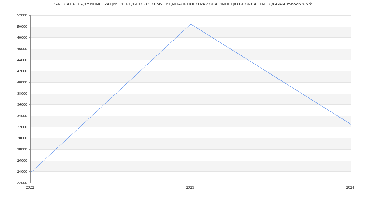 Статистика зарплат АДМИНИСТРАЦИЯ ЛЕБЕДЯНСКОГО МУНИЦИПАЛЬНОГО РАЙОНА ЛИПЕЦКОЙ ОБЛАСТИ