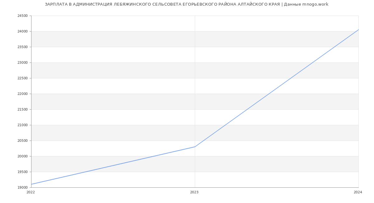Статистика зарплат АДМИНИСТРАЦИЯ ЛЕБЯЖИНСКОГО СЕЛЬСОВЕТА ЕГОРЬЕВСКОГО РАЙОНА АЛТАЙСКОГО КРАЯ