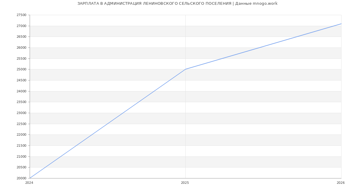 Статистика зарплат АДМИНИСТРАЦИЯ ЛЕНИНОВСКОГО СЕЛЬСКОГО ПОСЕЛЕНИЯ