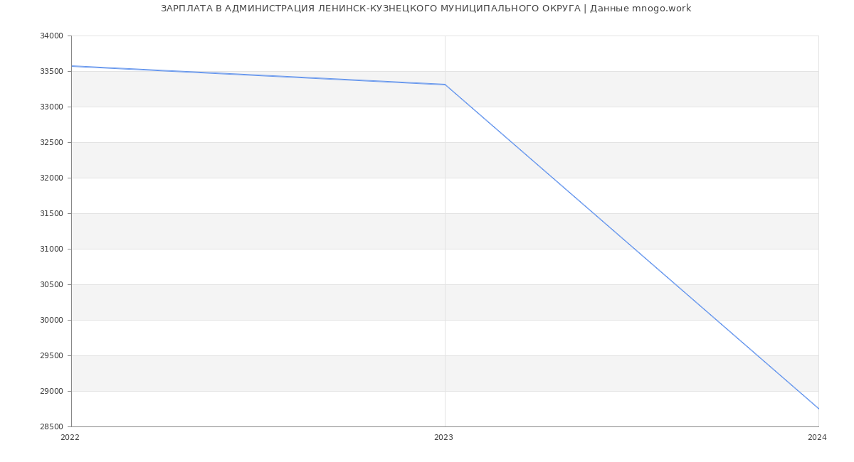 Статистика зарплат АДМИНИСТРАЦИЯ ЛЕНИНСК-КУЗНЕЦКОГО МУНИЦИПАЛЬНОГО ОКРУГА