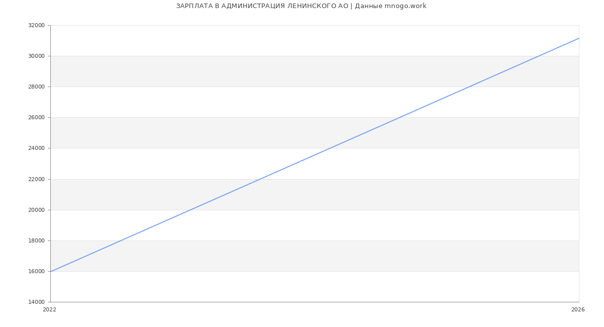Статистика зарплат в АДМИНИСТРАЦИЯ ЛЕНИНСКОГО АО
