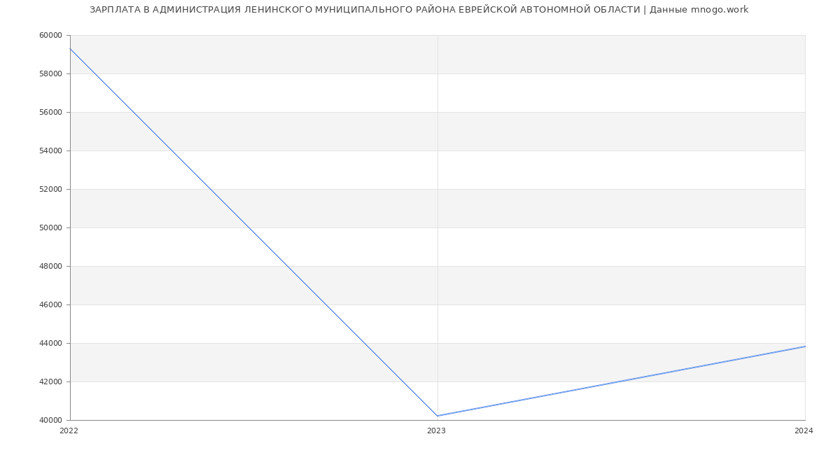 Статистика зарплат АДМИНИСТРАЦИЯ ЛЕНИНСКОГО МУНИЦИПАЛЬНОГО РАЙОНА ЕВРЕЙСКОЙ АВТОНОМНОЙ ОБЛАСТИ