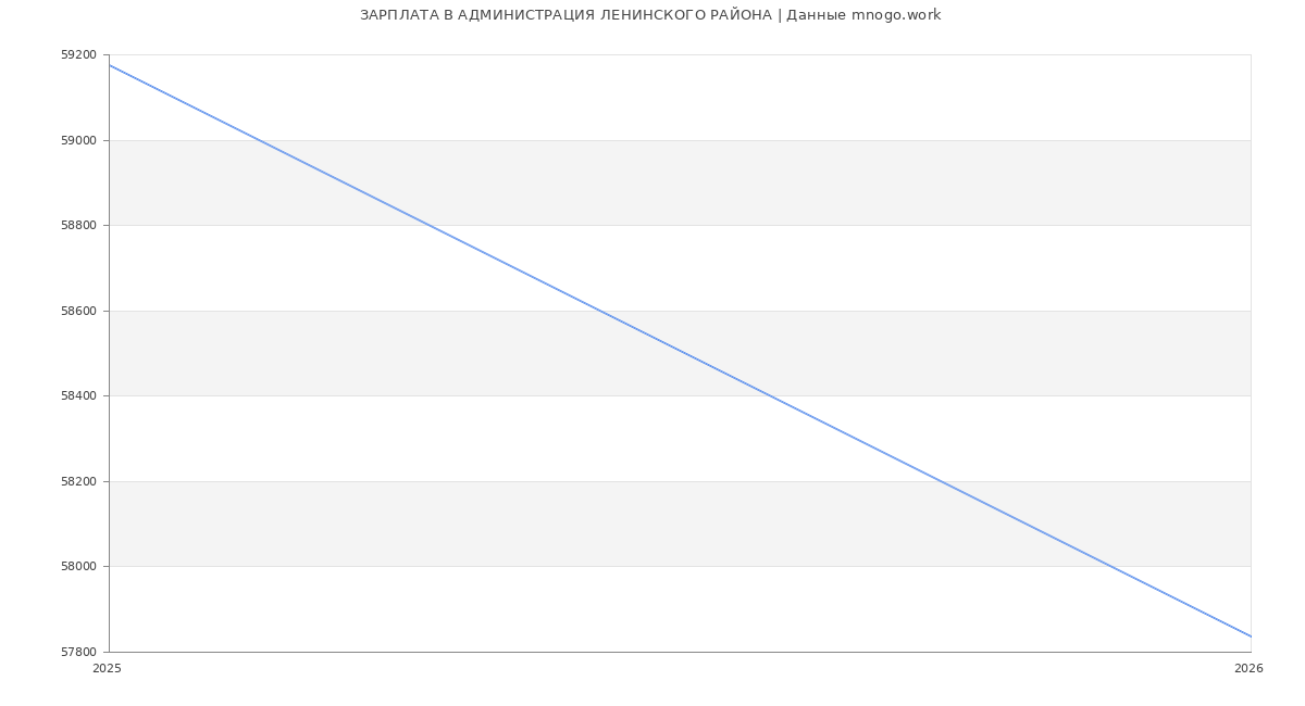 Статистика зарплат АДМИНИСТРАЦИЯ ЛЕНИНСКОГО РАЙОНА