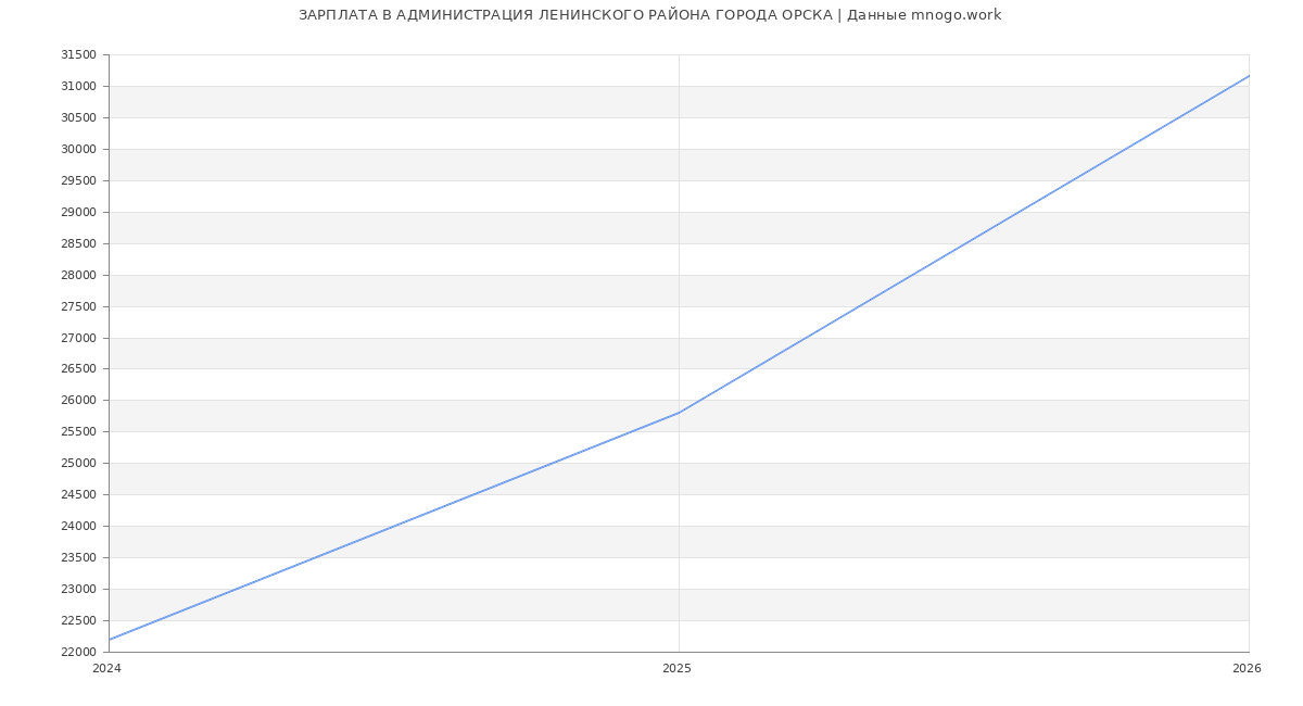 Статистика зарплат АДМИНИСТРАЦИЯ ЛЕНИНСКОГО РАЙОНА ГОРОДА ОРСКА