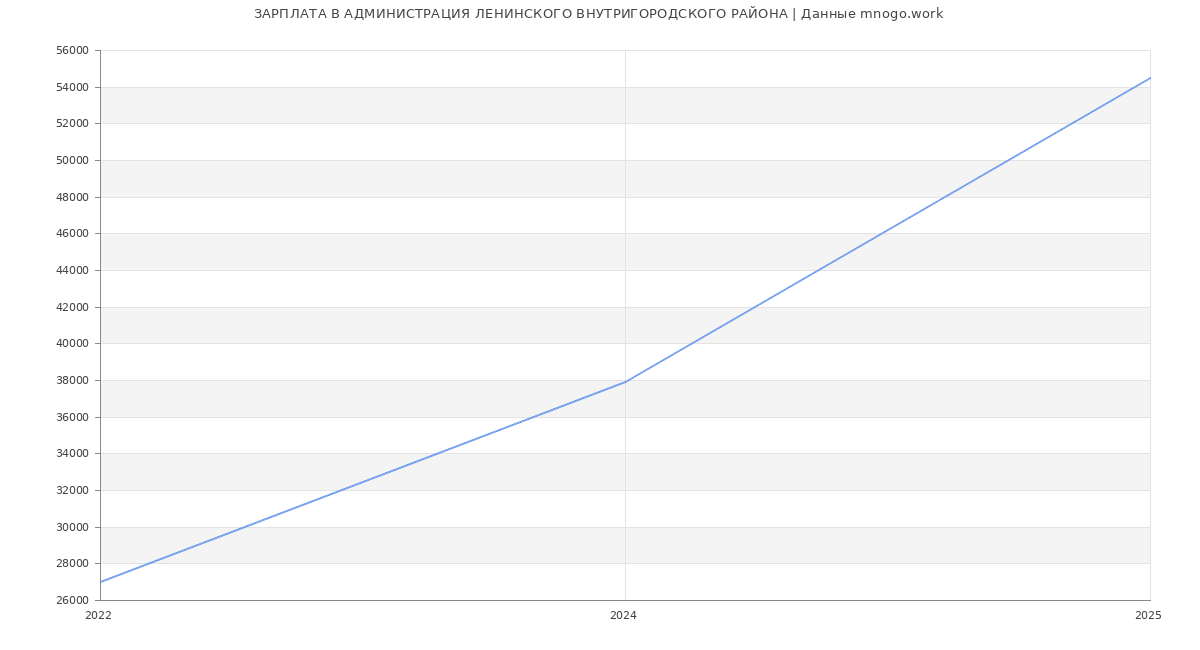 Статистика зарплат АДМИНИСТРАЦИЯ ЛЕНИНСКОГО ВНУТРИГОРОДСКОГО РАЙОНА