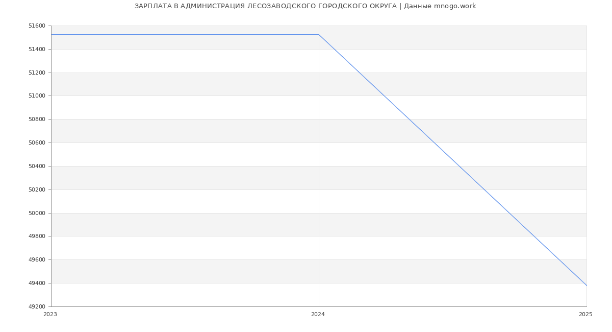 Статистика зарплат АДМИНИСТРАЦИЯ ЛЕСОЗАВОДСКОГО ГОРОДСКОГО ОКРУГА