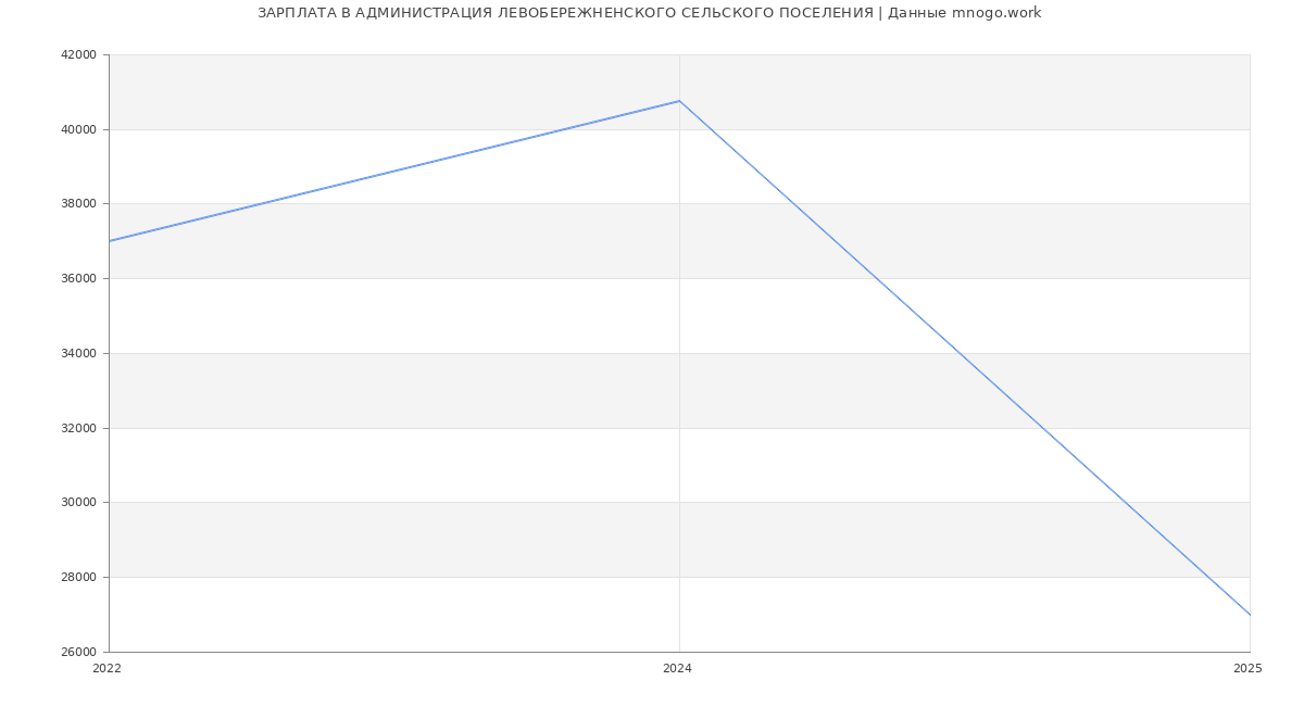 Статистика зарплат АДМИНИСТРАЦИЯ ЛЕВОБЕРЕЖНЕНСКОГО СЕЛЬСКОГО ПОСЕЛЕНИЯ