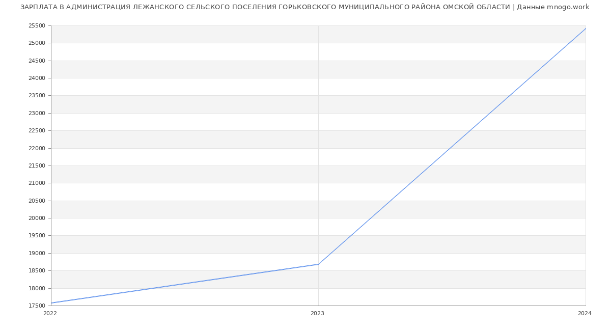 Статистика зарплат АДМИНИСТРАЦИЯ ЛЕЖАНСКОГО СЕЛЬСКОГО ПОСЕЛЕНИЯ ГОРЬКОВСКОГО МУНИЦИПАЛЬНОГО РАЙОНА ОМСКОЙ ОБЛАСТИ