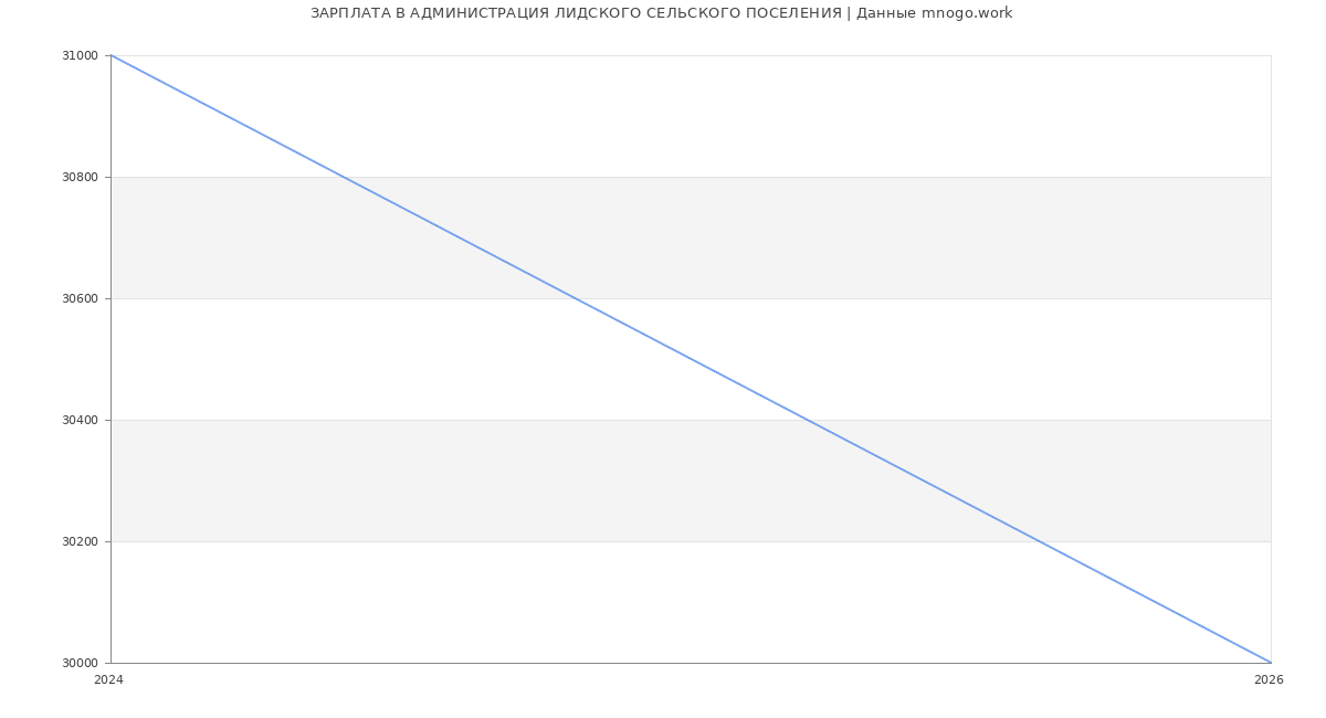 Статистика зарплат в АДМИНИСТРАЦИЯ ЛИДСКОГО СЕЛЬСКОГО ПОСЕЛЕНИЯ