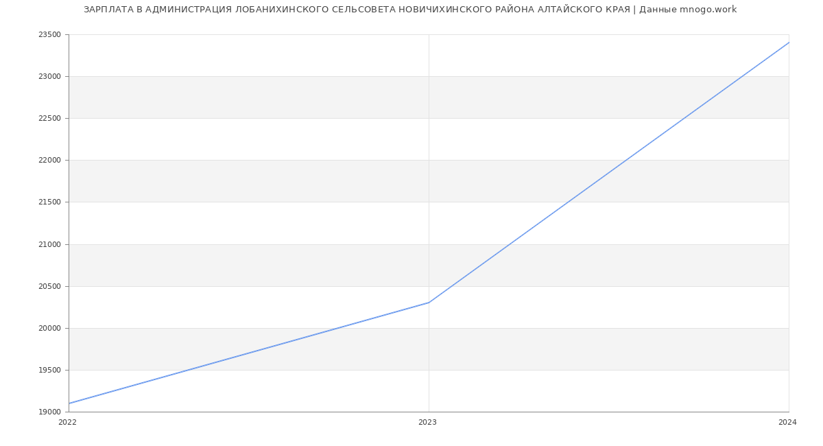 Статистика зарплат АДМИНИСТРАЦИЯ ЛОБАНИХИНСКОГО СЕЛЬСОВЕТА НОВИЧИХИНСКОГО РАЙОНА АЛТАЙСКОГО КРАЯ