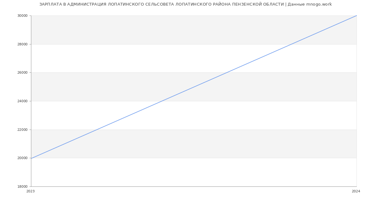 Статистика зарплат АДМИНИСТРАЦИЯ ЛОПАТИНСКОГО СЕЛЬСОВЕТА ЛОПАТИНСКОГО РАЙОНА ПЕНЗЕНСКОЙ ОБЛАСТИ