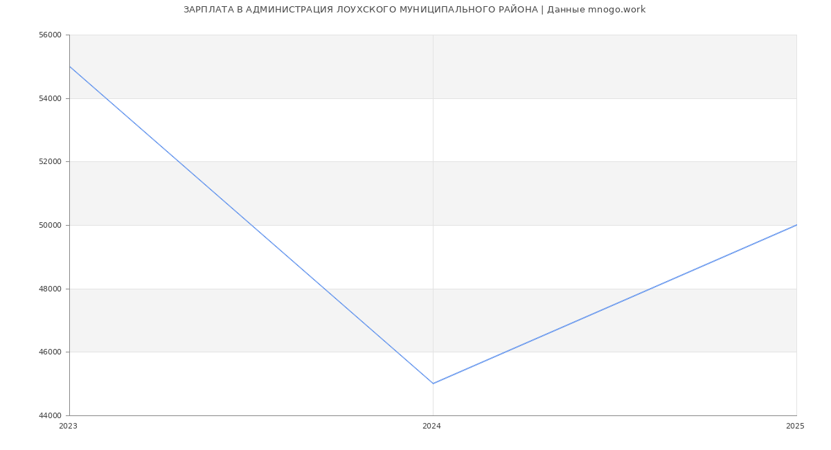 Статистика зарплат АДМИНИСТРАЦИЯ ЛОУХСКОГО МУНИЦИПАЛЬНОГО РАЙОНА