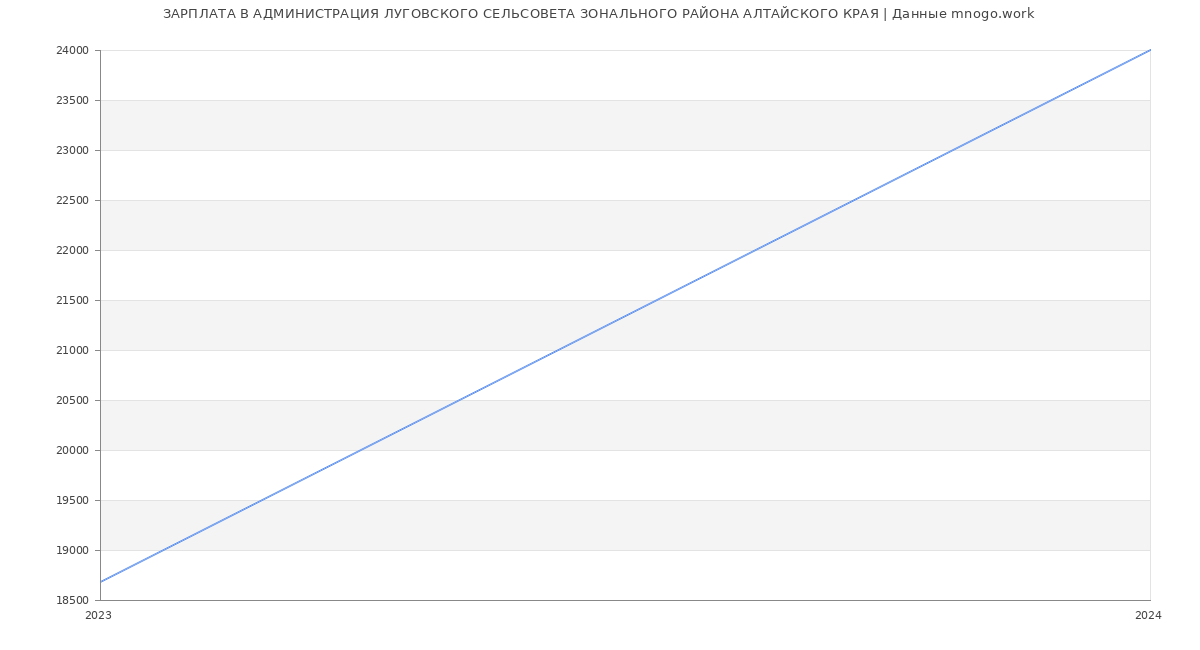 Статистика зарплат АДМИНИСТРАЦИЯ ЛУГОВСКОГО СЕЛЬСОВЕТА ЗОНАЛЬНОГО РАЙОНА АЛТАЙСКОГО КРАЯ