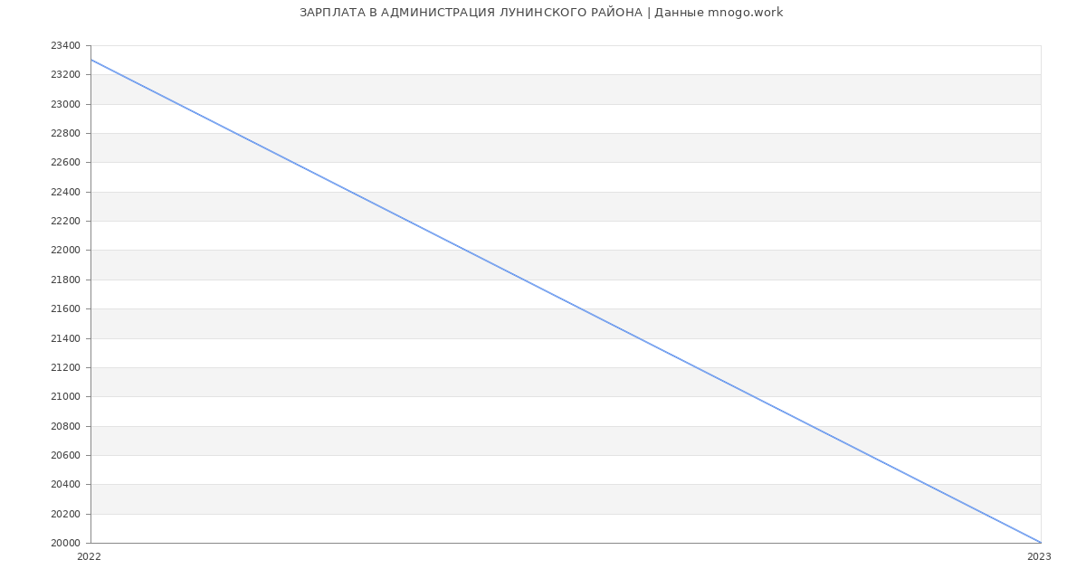 Статистика зарплат АДМИНИСТРАЦИЯ ЛУНИНСКОГО РАЙОНА