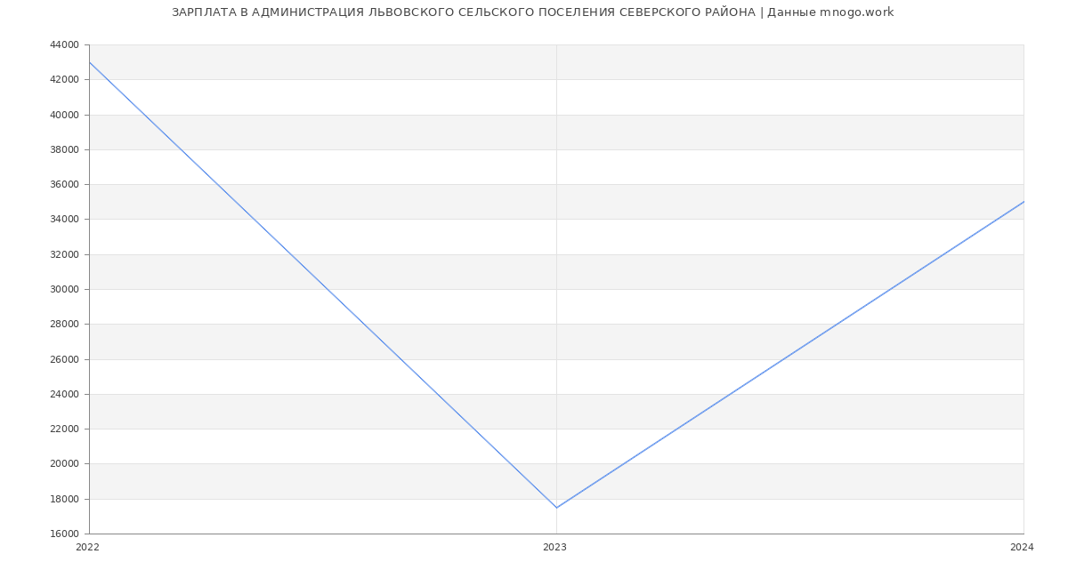 Статистика зарплат АДМИНИСТРАЦИЯ ЛЬВОВСКОГО СЕЛЬСКОГО ПОСЕЛЕНИЯ СЕВЕРСКОГО РАЙОНА
