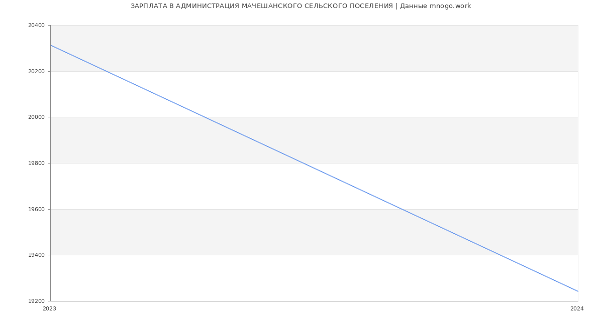 Статистика зарплат АДМИНИСТРАЦИЯ МАЧЕШАНСКОГО СЕЛЬСКОГО ПОСЕЛЕНИЯ
