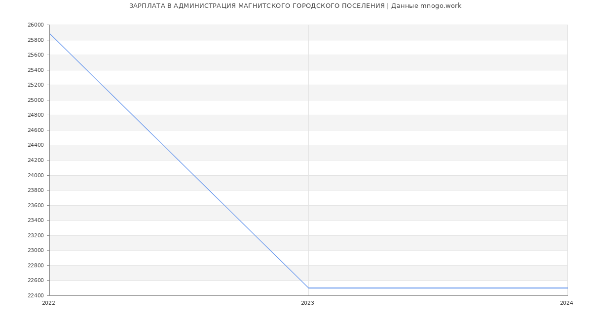 Статистика зарплат АДМИНИСТРАЦИЯ МАГНИТСКОГО ГОРОДСКОГО ПОСЕЛЕНИЯ