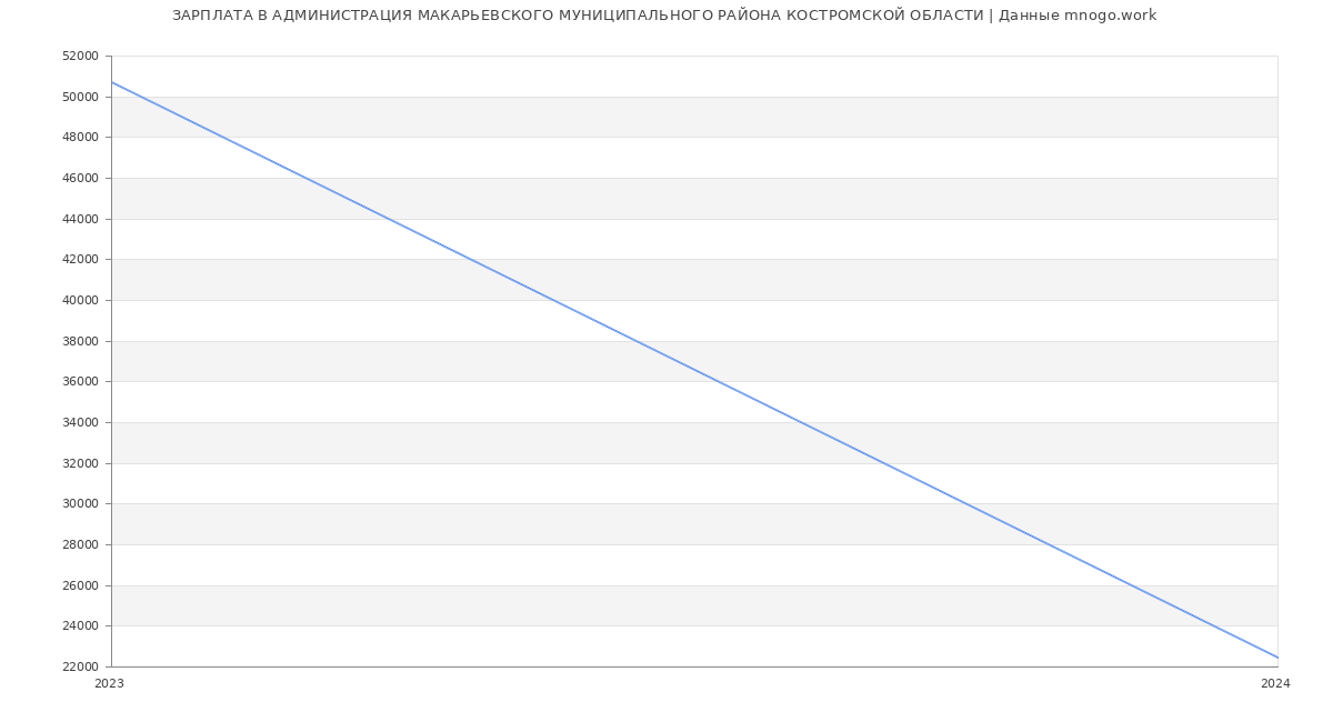 Статистика зарплат АДМИНИСТРАЦИЯ МАКАРЬЕВСКОГО МУНИЦИПАЛЬНОГО РАЙОНА КОСТРОМСКОЙ ОБЛАСТИ