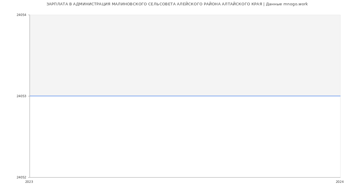 Статистика зарплат АДМИНИСТРАЦИЯ МАЛИНОВСКОГО СЕЛЬСОВЕТА АЛЕЙСКОГО РАЙОНА АЛТАЙСКОГО КРАЯ