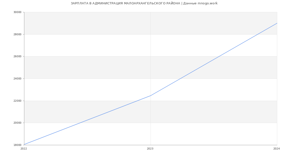 Статистика зарплат АДМИНИСТРАЦИЯ МАЛОАРХАНГЕЛЬСКОГО РАЙОНА
