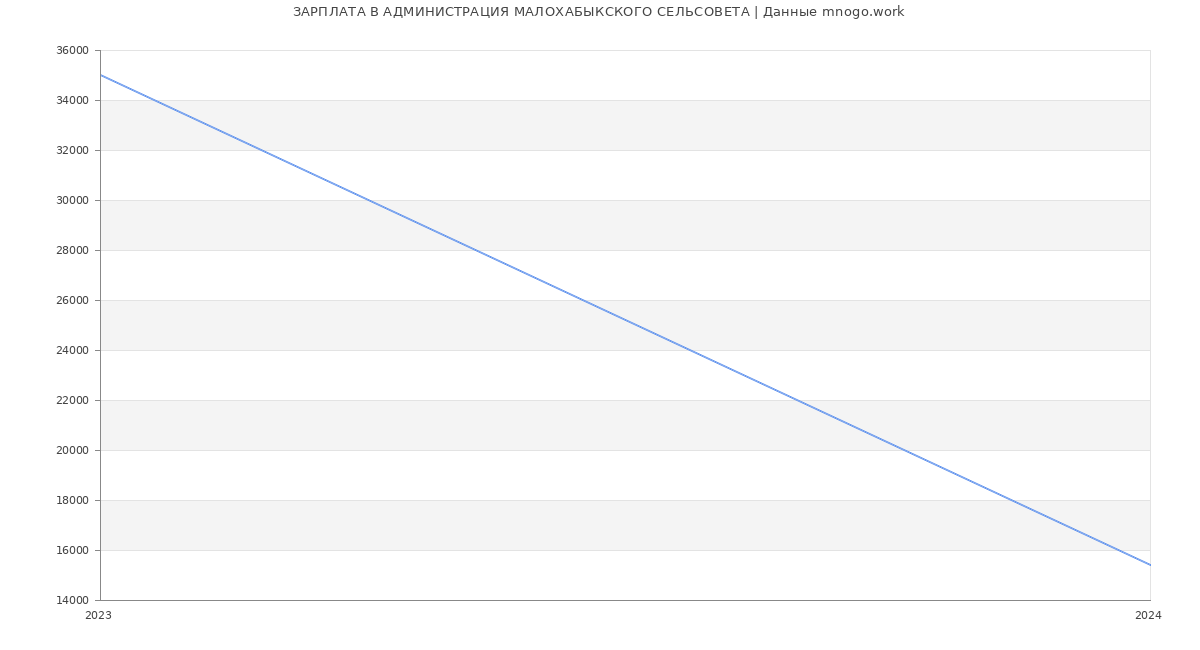 Статистика зарплат АДМИНИСТРАЦИЯ МАЛОХАБЫКСКОГО СЕЛЬСОВЕТА