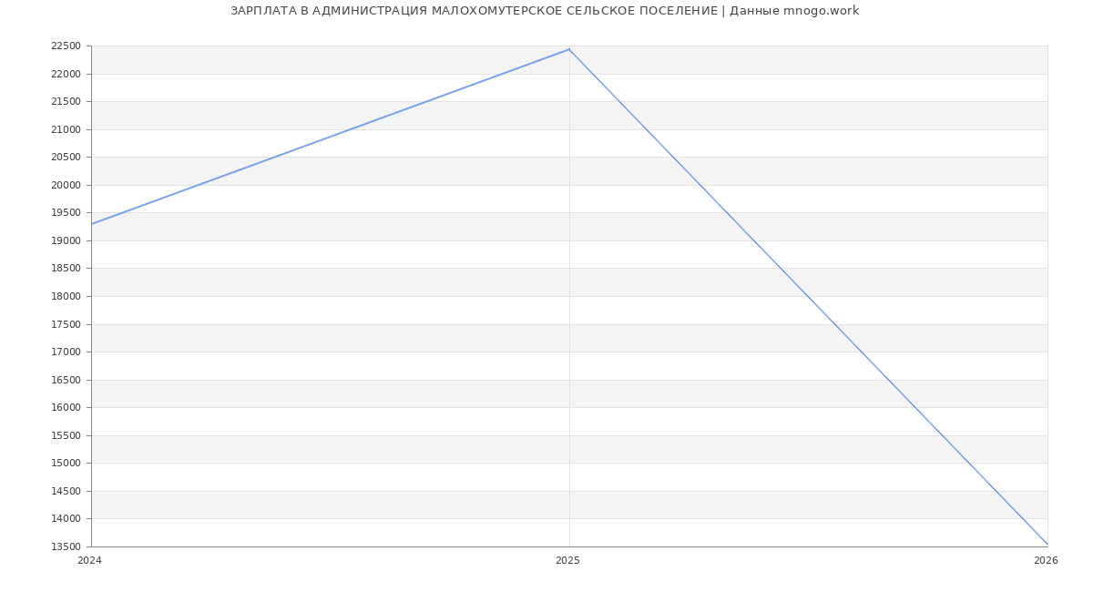 Статистика зарплат АДМИНИСТРАЦИЯ МАЛОХОМУТЕРСКОЕ СЕЛЬСКОЕ ПОСЕЛЕНИЕ
