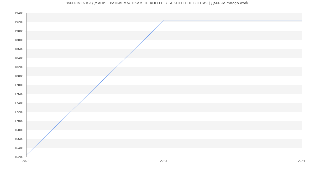 Статистика зарплат АДМИНИСТРАЦИЯ МАЛОКАМЕНСКОГО СЕЛЬСКОГО ПОСЕЛЕНИЯ