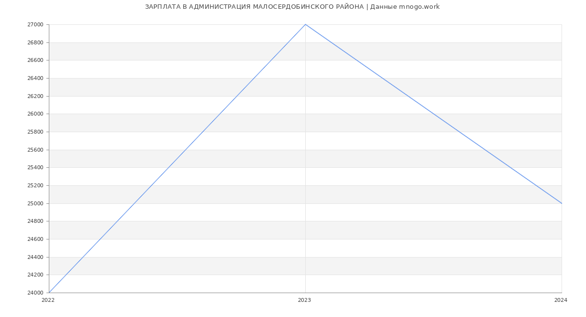 Статистика зарплат АДМИНИСТРАЦИЯ МАЛОСЕРДОБИНСКОГО РАЙОНА