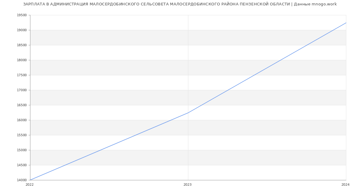 Статистика зарплат АДМИНИСТРАЦИЯ МАЛОСЕРДОБИНСКОГО СЕЛЬСОВЕТА МАЛОСЕРДОБИНСКОГО РАЙОНА ПЕНЗЕНСКОЙ ОБЛАСТИ