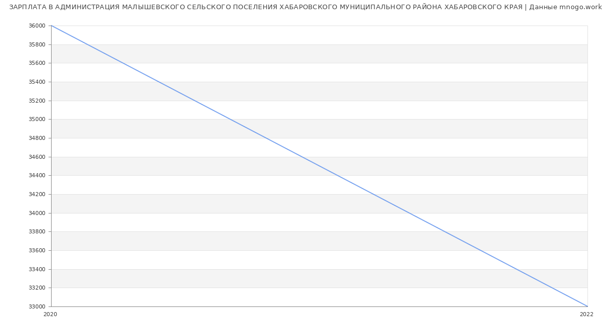 Статистика зарплат АДМИНИСТРАЦИЯ МАЛЫШЕВСКОГО СЕЛЬСКОГО ПОСЕЛЕНИЯ ХАБАРОВСКОГО МУНИЦИПАЛЬНОГО РАЙОНА ХАБАРОВСКОГО КРАЯ