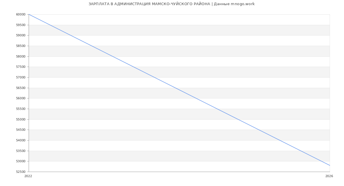 Статистика зарплат в АДМИНИСТРАЦИЯ МАМСКО-ЧУЙСКОГО РАЙОНА