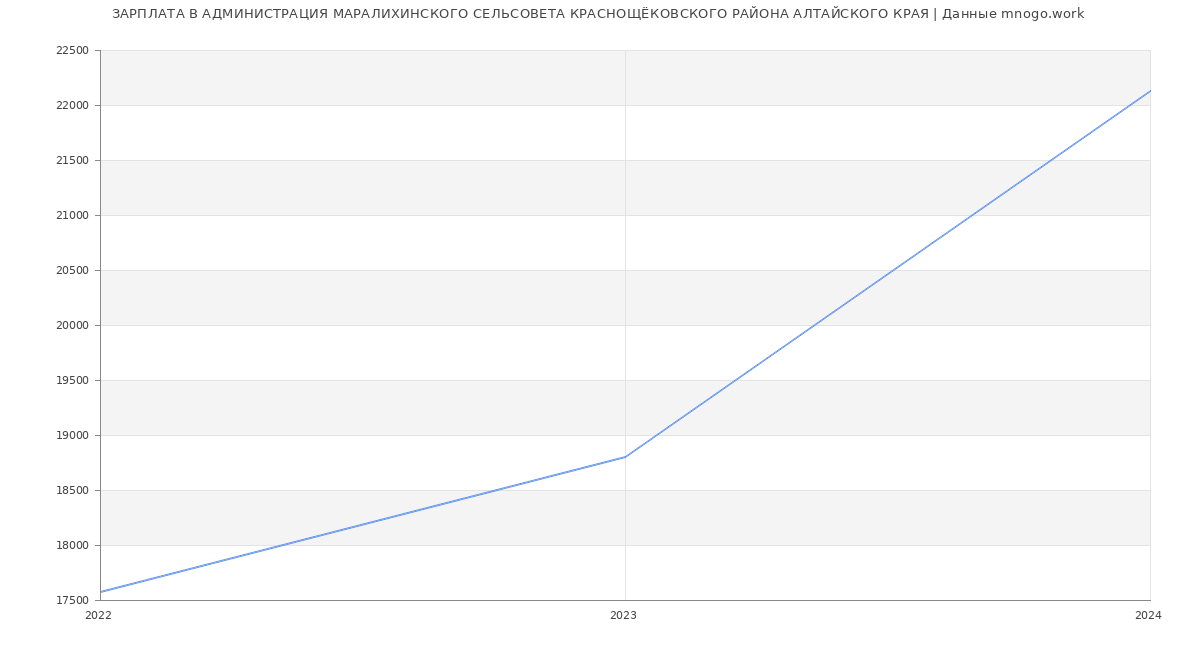Статистика зарплат АДМИНИСТРАЦИЯ МАРАЛИХИНСКОГО СЕЛЬСОВЕТА КРАСНОЩЁКОВСКОГО РАЙОНА АЛТАЙСКОГО КРАЯ