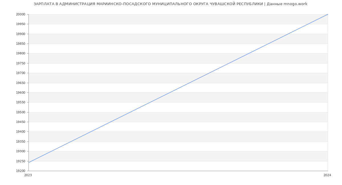 Статистика зарплат АДМИНИСТРАЦИЯ МАРИИНСКО-ПОСАДСКОГО МУНИЦИПАЛЬНОГО ОКРУГА ЧУВАШСКОЙ РЕСПУБЛИКИ