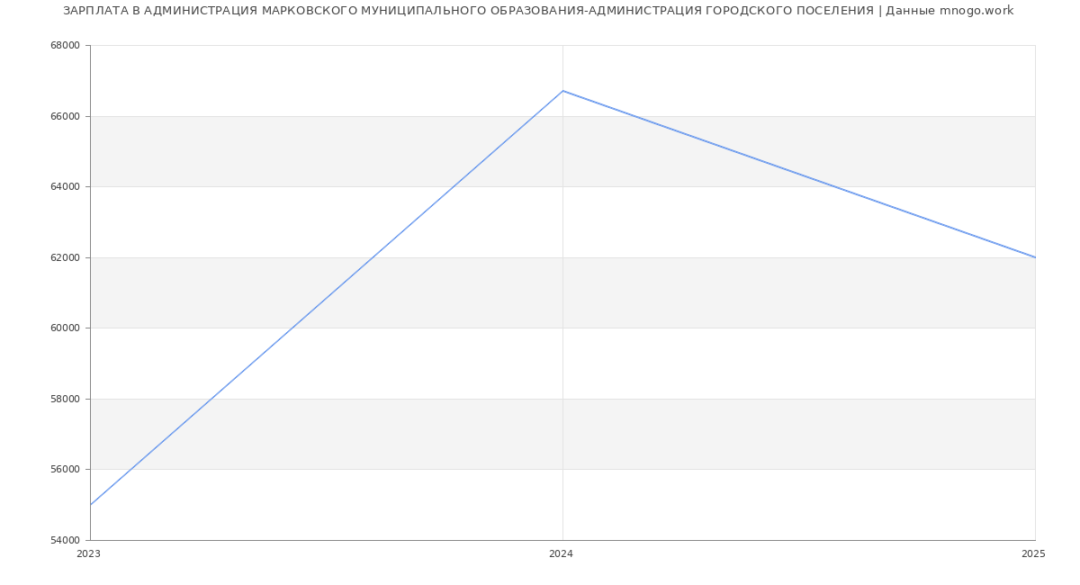 Статистика зарплат АДМИНИСТРАЦИЯ МАРКОВСКОГО МУНИЦИПАЛЬНОГО ОБРАЗОВАНИЯ-АДМИНИСТРАЦИЯ ГОРОДСКОГО ПОСЕЛЕНИЯ