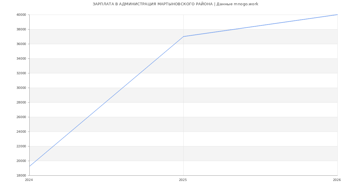 Статистика зарплат АДМИНИСТРАЦИЯ МАРТЫНОВСКОГО РАЙОНА