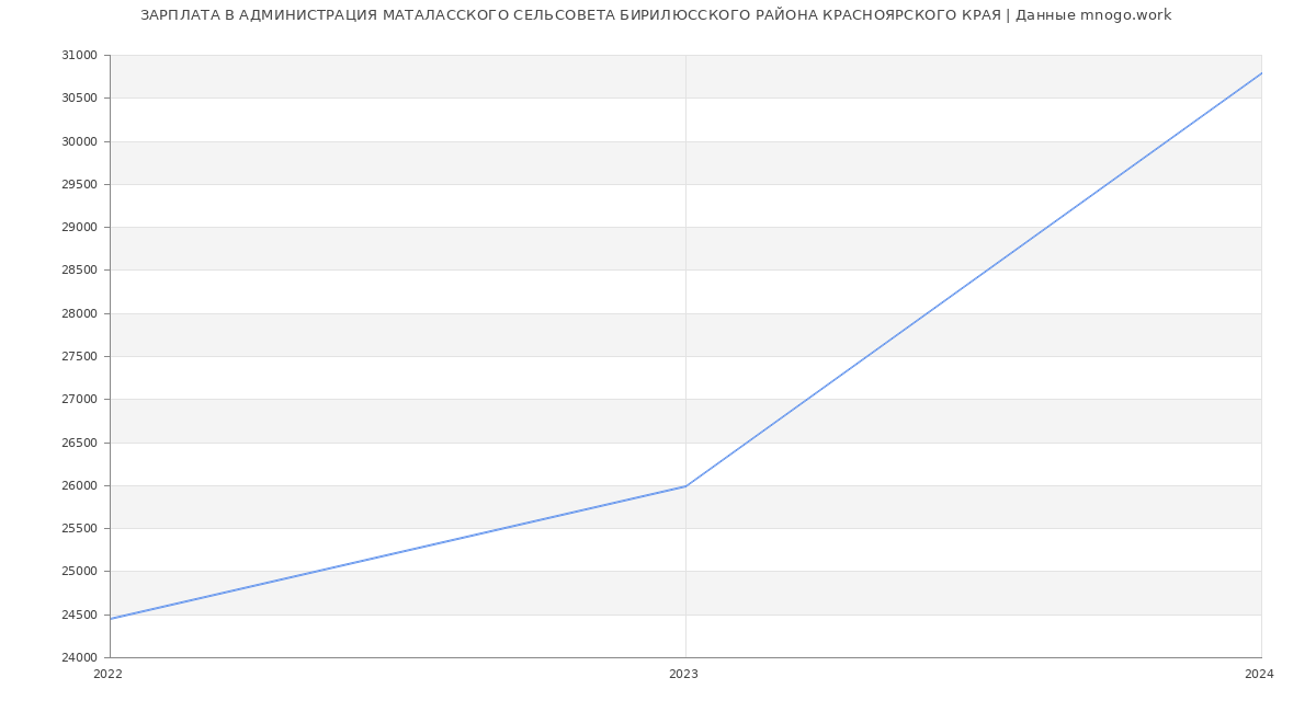 Статистика зарплат АДМИНИСТРАЦИЯ МАТАЛАССКОГО СЕЛЬСОВЕТА БИРИЛЮССКОГО РАЙОНА КРАСНОЯРСКОГО КРАЯ