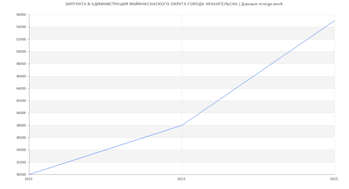 Статистика зарплат АДМИНИСТРАЦИЯ МАЙМАКСАНСКОГО ОКРУГА ГОРОДА АРХАНГЕЛЬСКА