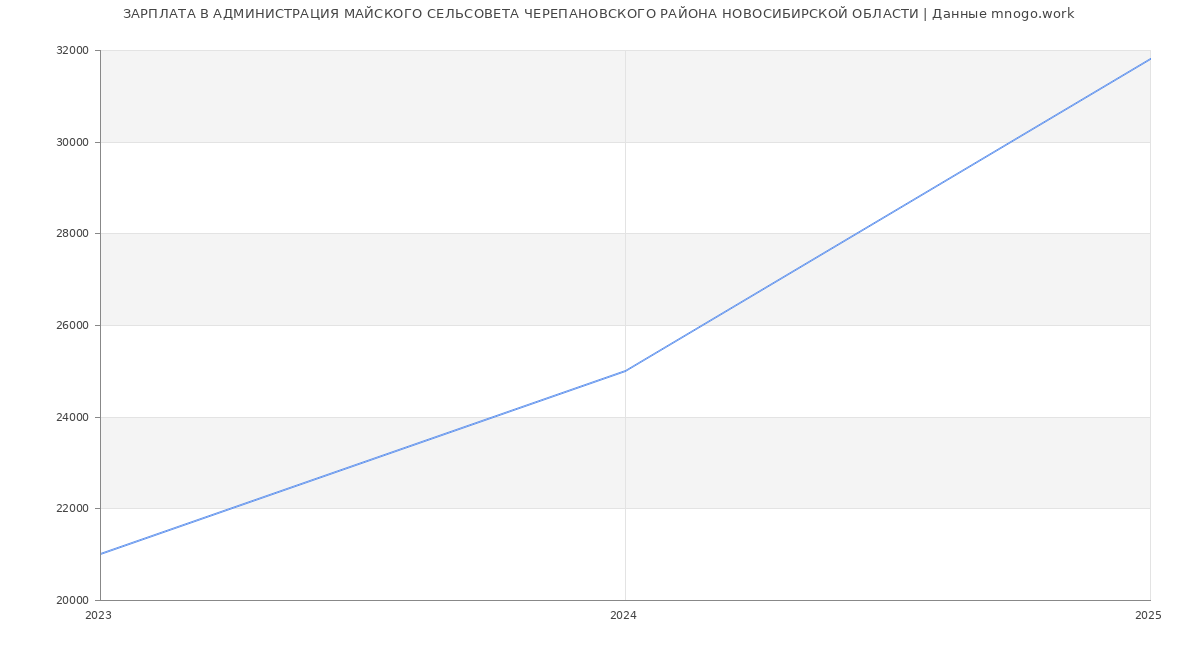 Статистика зарплат АДМИНИСТРАЦИЯ МАЙСКОГО СЕЛЬСОВЕТА ЧЕРЕПАНОВСКОГО РАЙОНА НОВОСИБИРСКОЙ ОБЛАСТИ