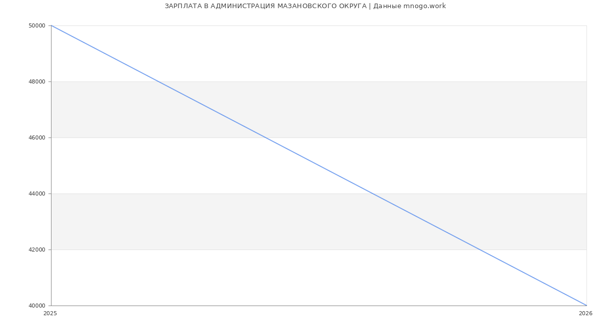 Статистика зарплат АДМИНИСТРАЦИЯ МАЗАНОВСКОГО ОКРУГА