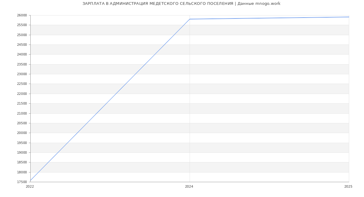 Статистика зарплат АДМИНИСТРАЦИЯ МЕДЕТСКОГО СЕЛЬСКОГО ПОСЕЛЕНИЯ