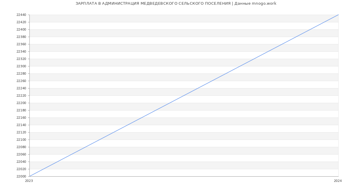 Статистика зарплат АДМИНИСТРАЦИЯ МЕДВЕДЕВСКОГО СЕЛЬСКОГО ПОСЕЛЕНИЯ