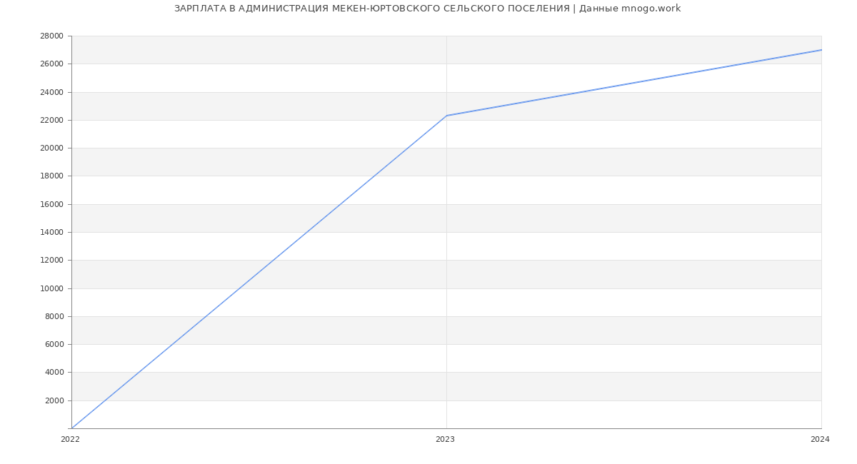 Статистика зарплат АДМИНИСТРАЦИЯ МЕКЕН-ЮРТОВСКОГО СЕЛЬСКОГО ПОСЕЛЕНИЯ