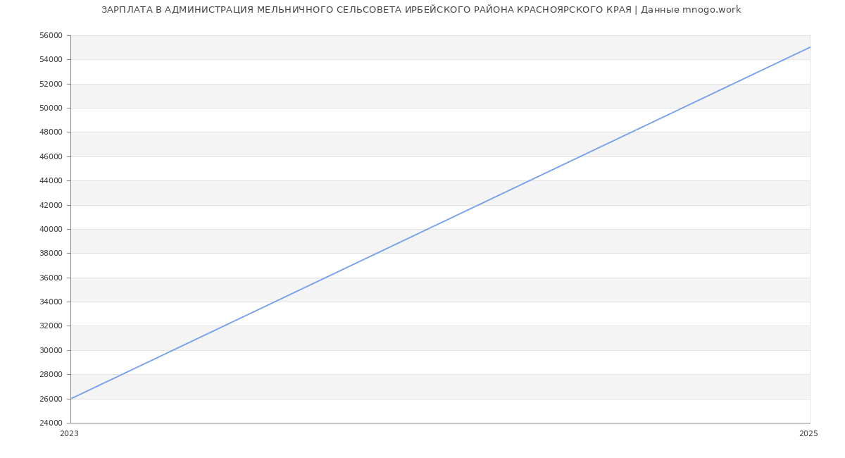 Статистика зарплат АДМИНИСТРАЦИЯ МЕЛЬНИЧНОГО СЕЛЬСОВЕТА ИРБЕЙСКОГО РАЙОНА КРАСНОЯРСКОГО КРАЯ