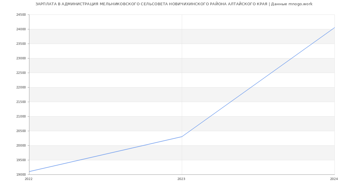 Статистика зарплат АДМИНИСТРАЦИЯ МЕЛЬНИКОВСКОГО СЕЛЬСОВЕТА НОВИЧИХИНСКОГО РАЙОНА АЛТАЙСКОГО КРАЯ