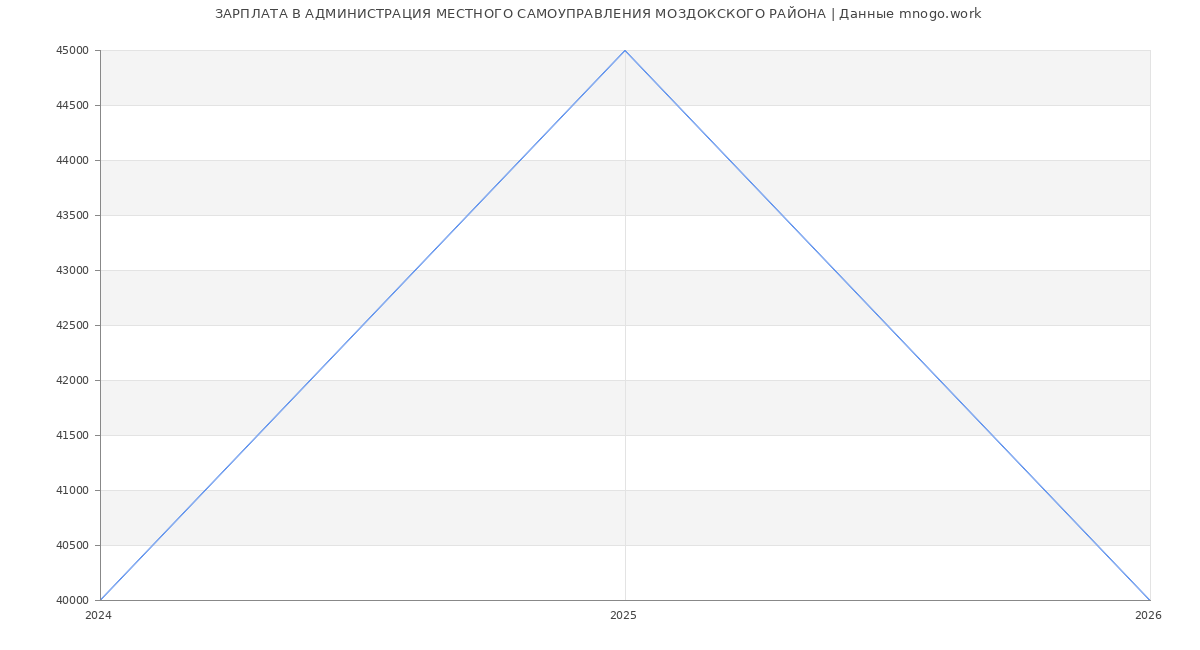 Статистика зарплат АДМИНИСТРАЦИЯ МЕСТНОГО САМОУПРАВЛЕНИЯ МОЗДОКСКОГО РАЙОНА