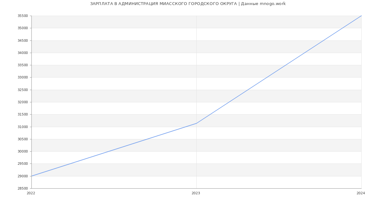 Статистика зарплат АДМИНИСТРАЦИЯ МИАССКОГО ГОРОДСКОГО ОКРУГА