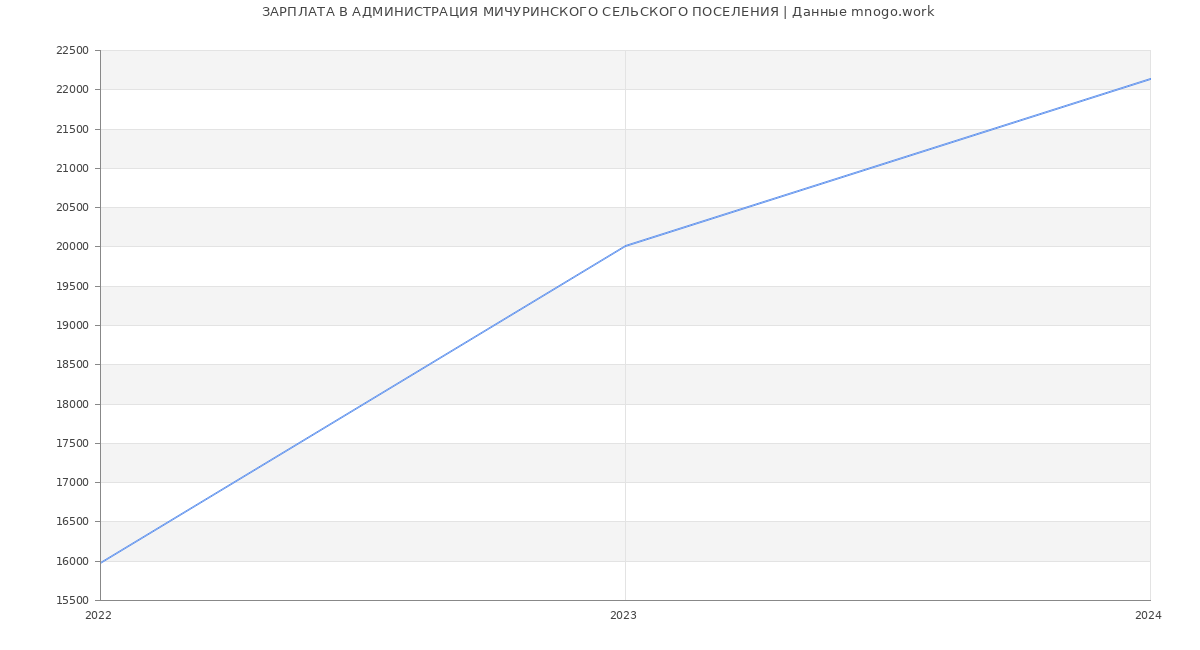 Статистика зарплат АДМИНИСТРАЦИЯ МИЧУРИНСКОГО СЕЛЬСКОГО ПОСЕЛЕНИЯ