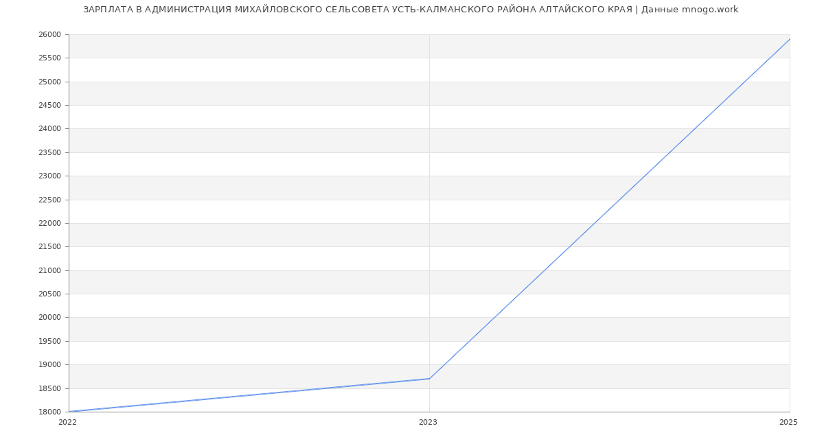Статистика зарплат АДМИНИСТРАЦИЯ МИХАЙЛОВСКОГО СЕЛЬСОВЕТА УСТЬ-КАЛМАНСКОГО РАЙОНА АЛТАЙСКОГО КРАЯ