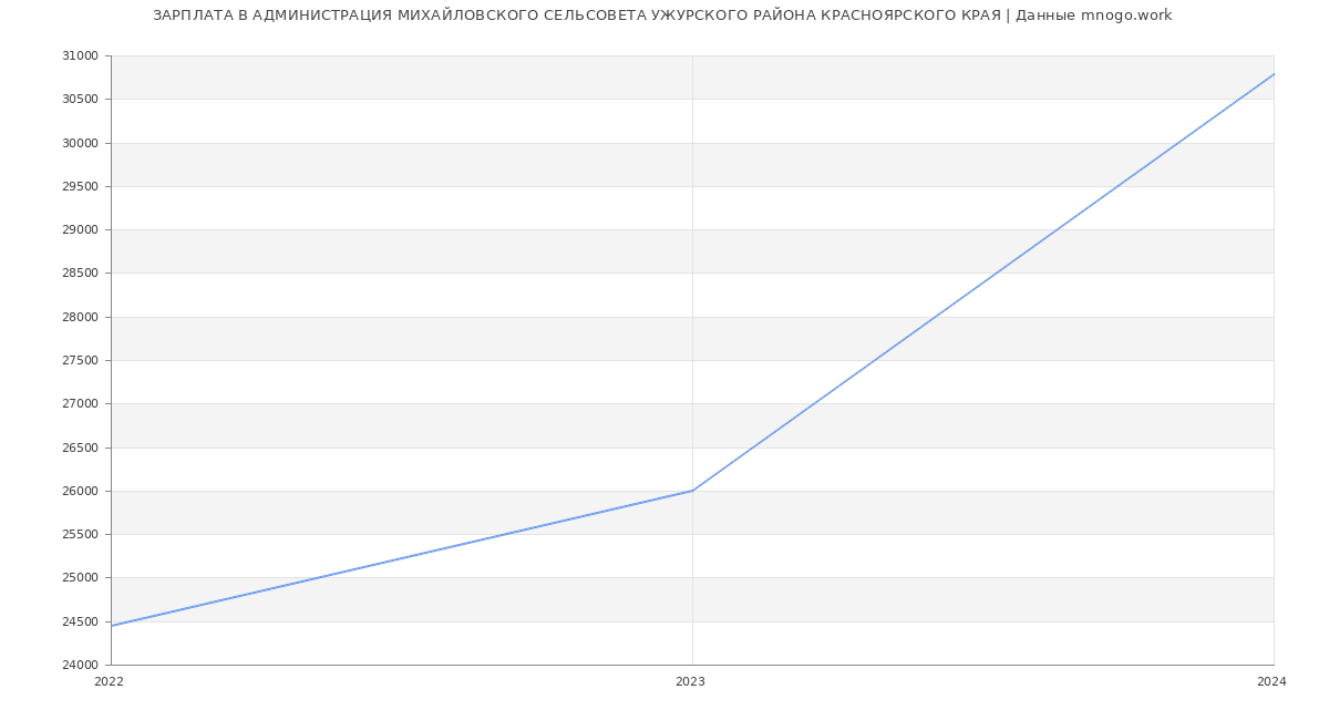 Статистика зарплат АДМИНИСТРАЦИЯ МИХАЙЛОВСКОГО СЕЛЬСОВЕТА УЖУРСКОГО РАЙОНА КРАСНОЯРСКОГО КРАЯ